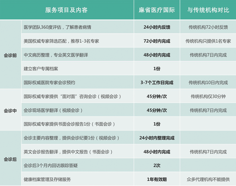 国际远程会诊服务内容